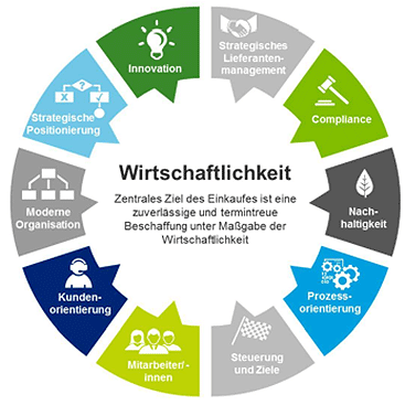 Darstellung Einkaufsleitbild